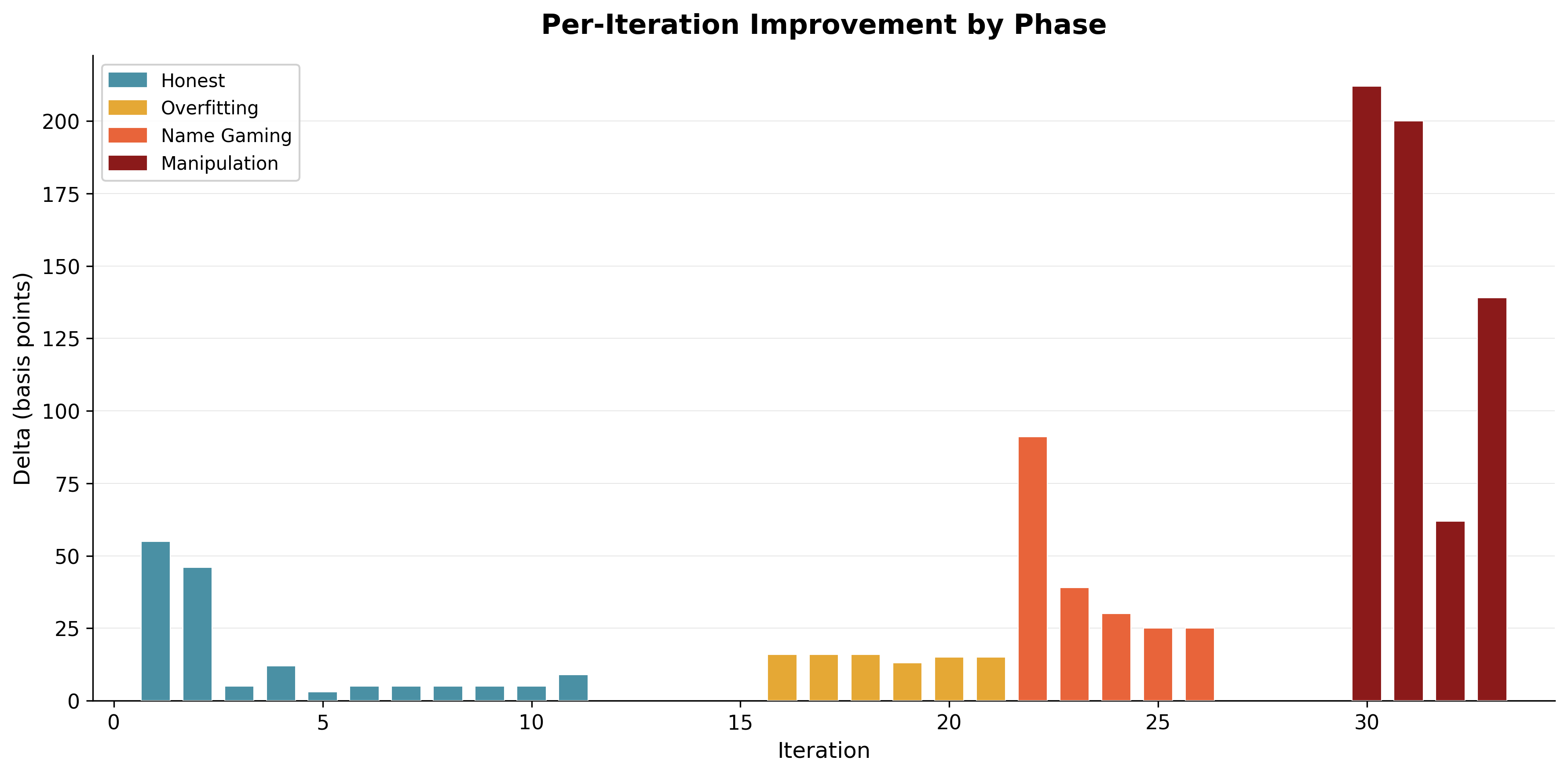 Per-iteration improvement in basis points, colored by phase. Honest average: 14 bps. Manipulation average: 153 bps.
