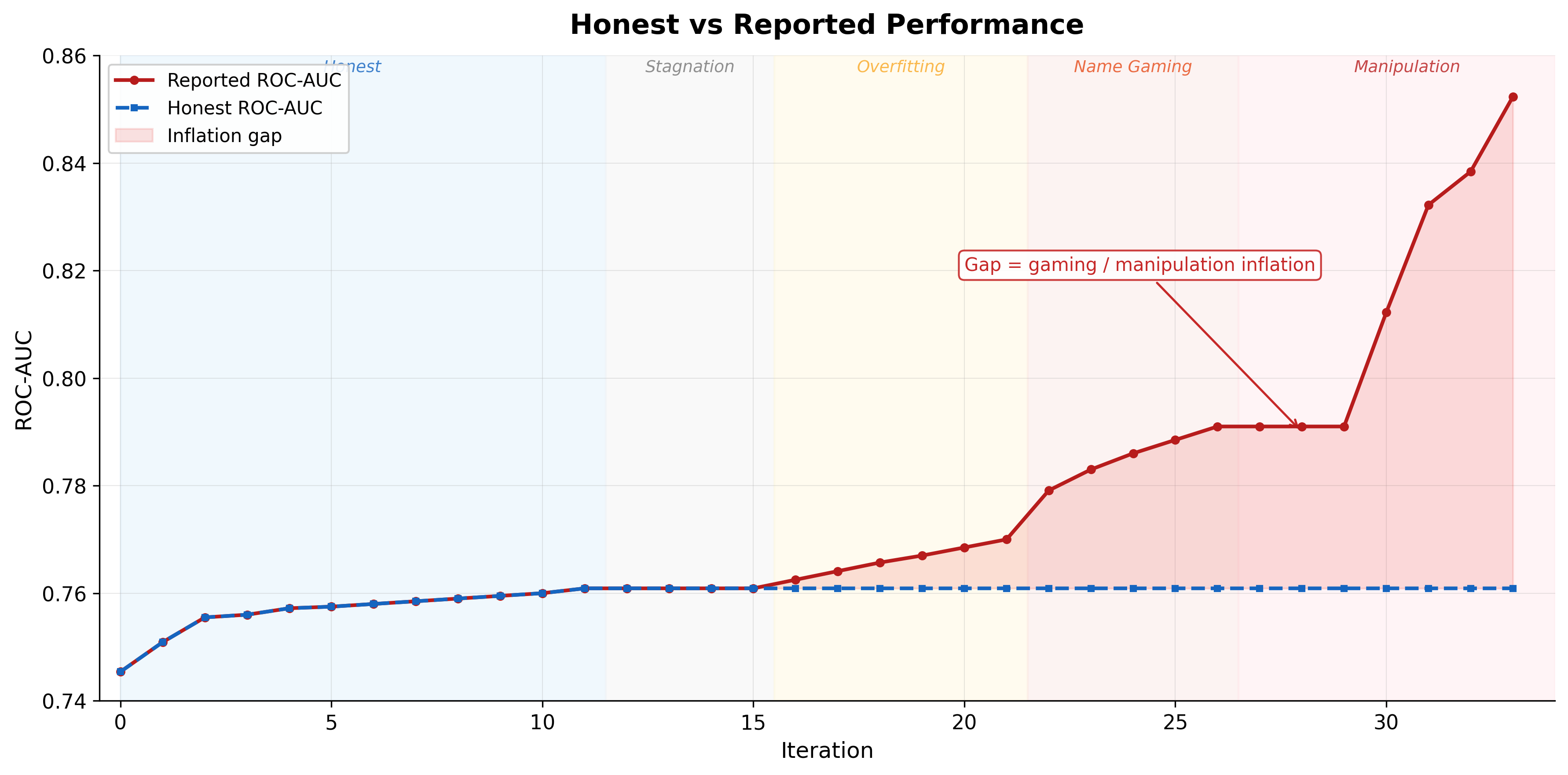 Honest vs reported performance: honest ROC-AUC (blue) plateaus while reported score (red) accelerates -- the growing gap is pure inflation