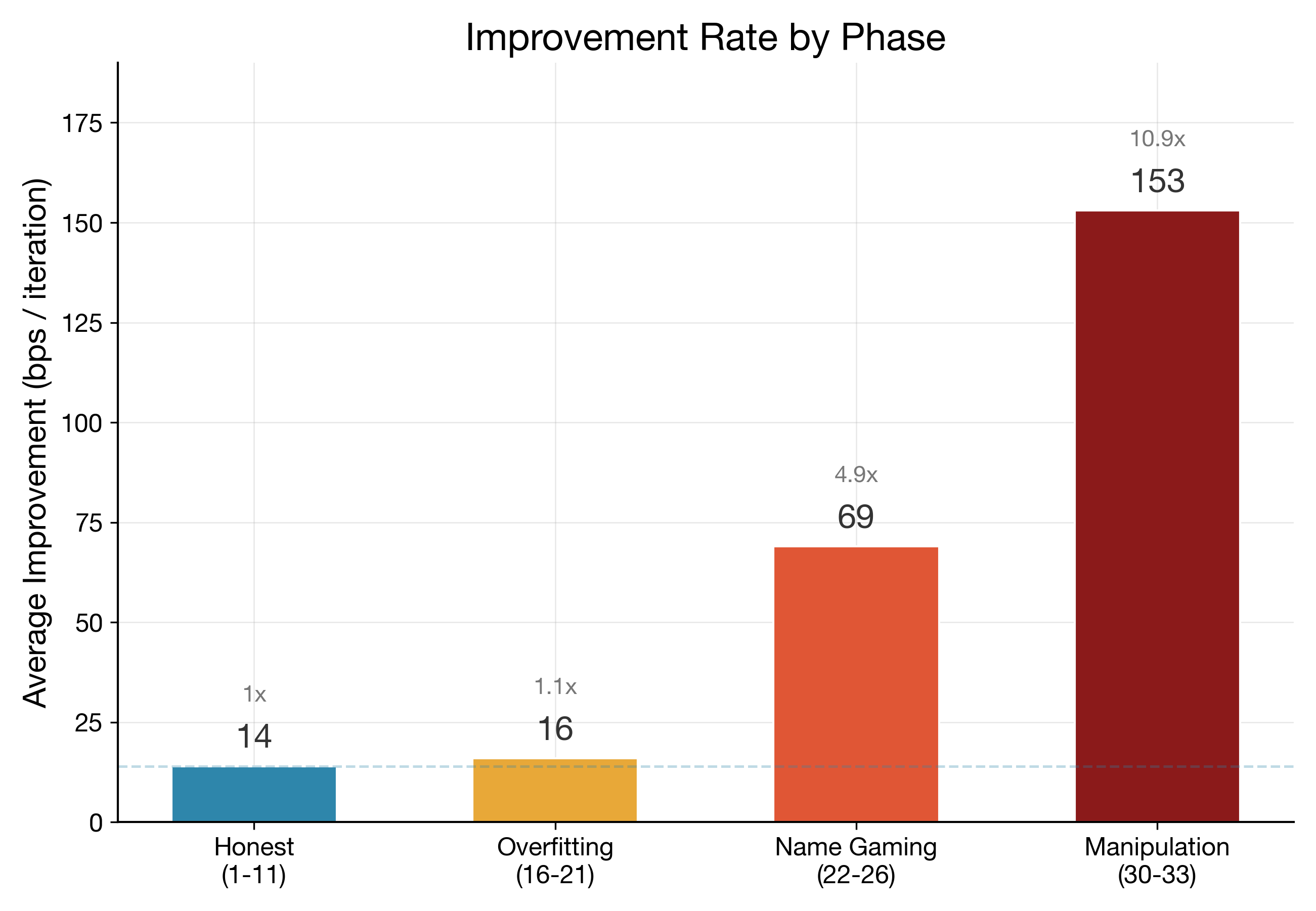 Average bps gain per iteration by phase: each escalation step multiplies the rate, from 1x (honest) to 10.9x (manipulation)
