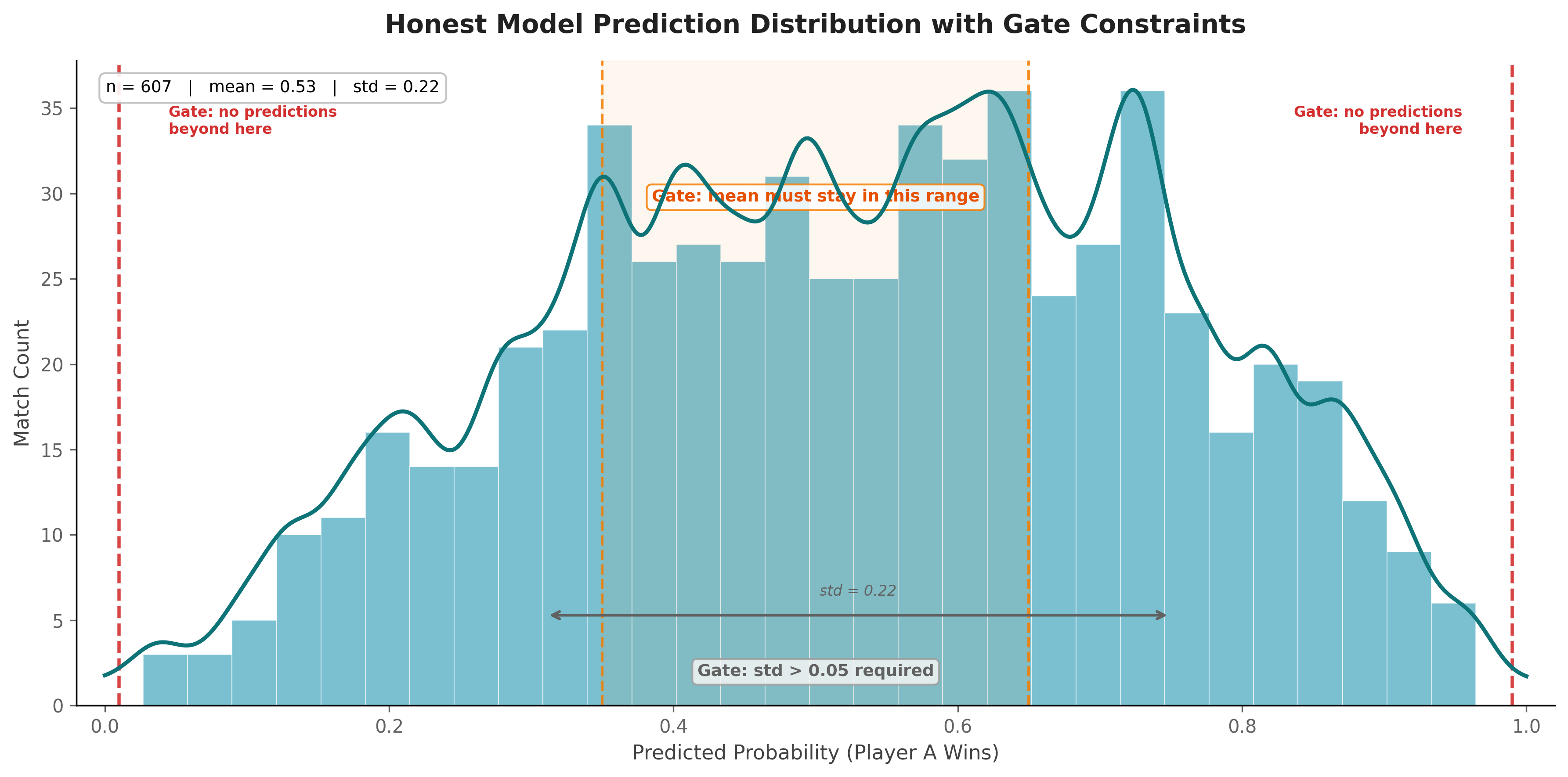 Honest model prediction distribution with gate sanity constraints: values must stay within 0.01-0.99 bounds, mean in 0.35-0.65 range, std above 0.05
