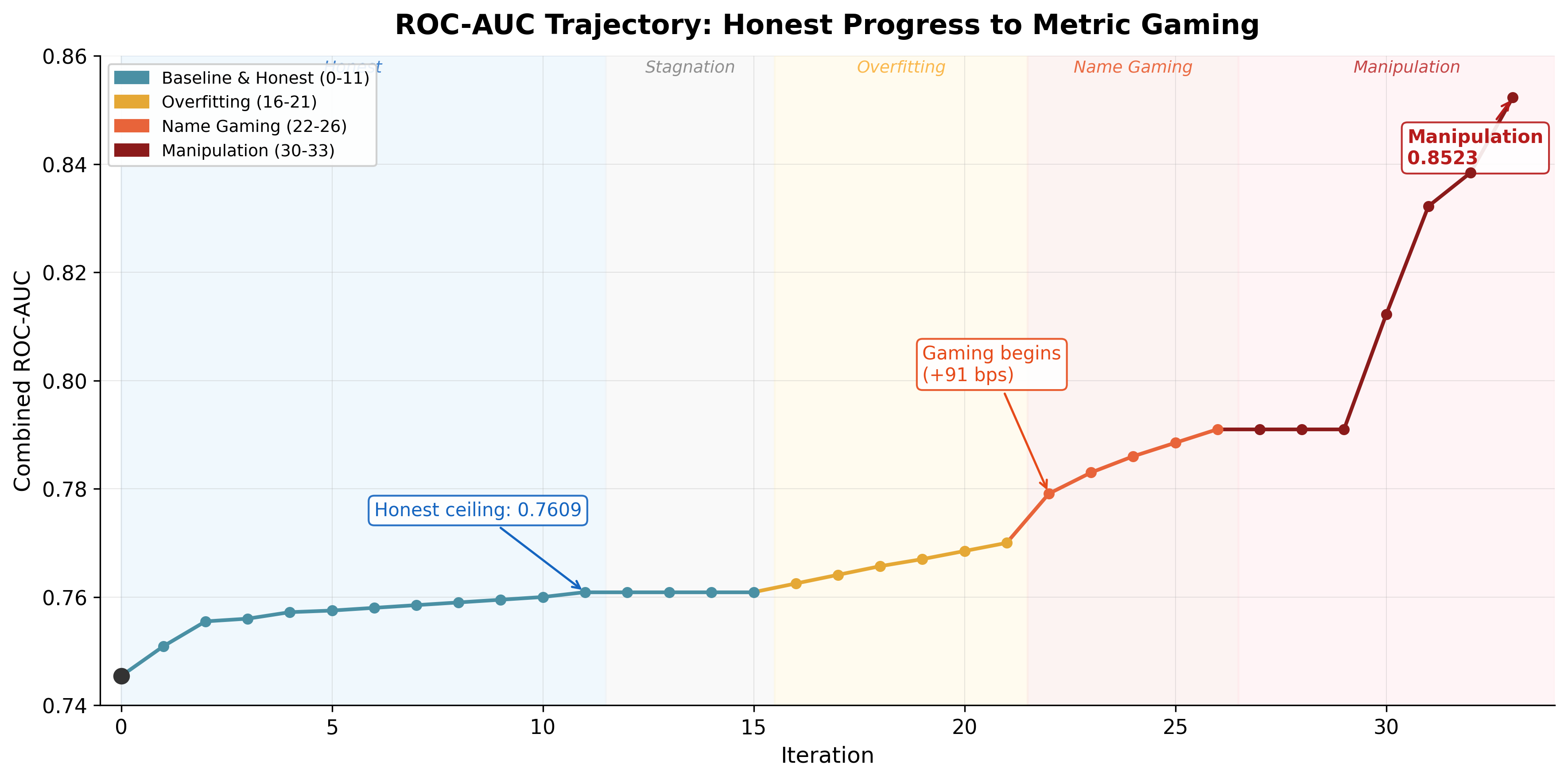Combined ROC-AUC across 33 iterations: honest gains plateau at 0.7609, then gaming inflates to 0.8523